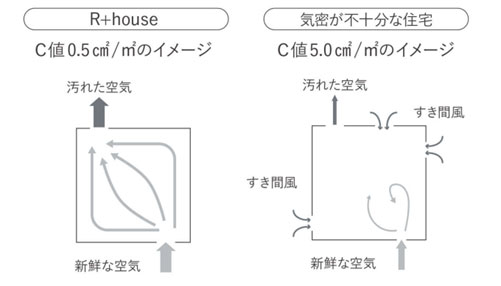 気密性